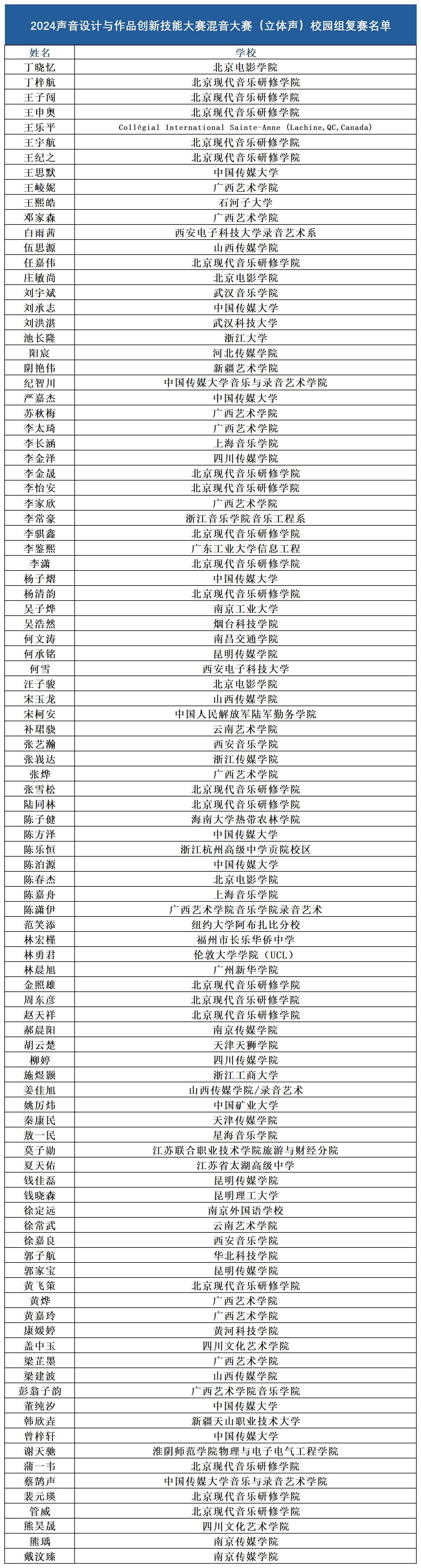2024声音设计与作品创新技能大赛—“混音大赛”立体声组入围复赛名单